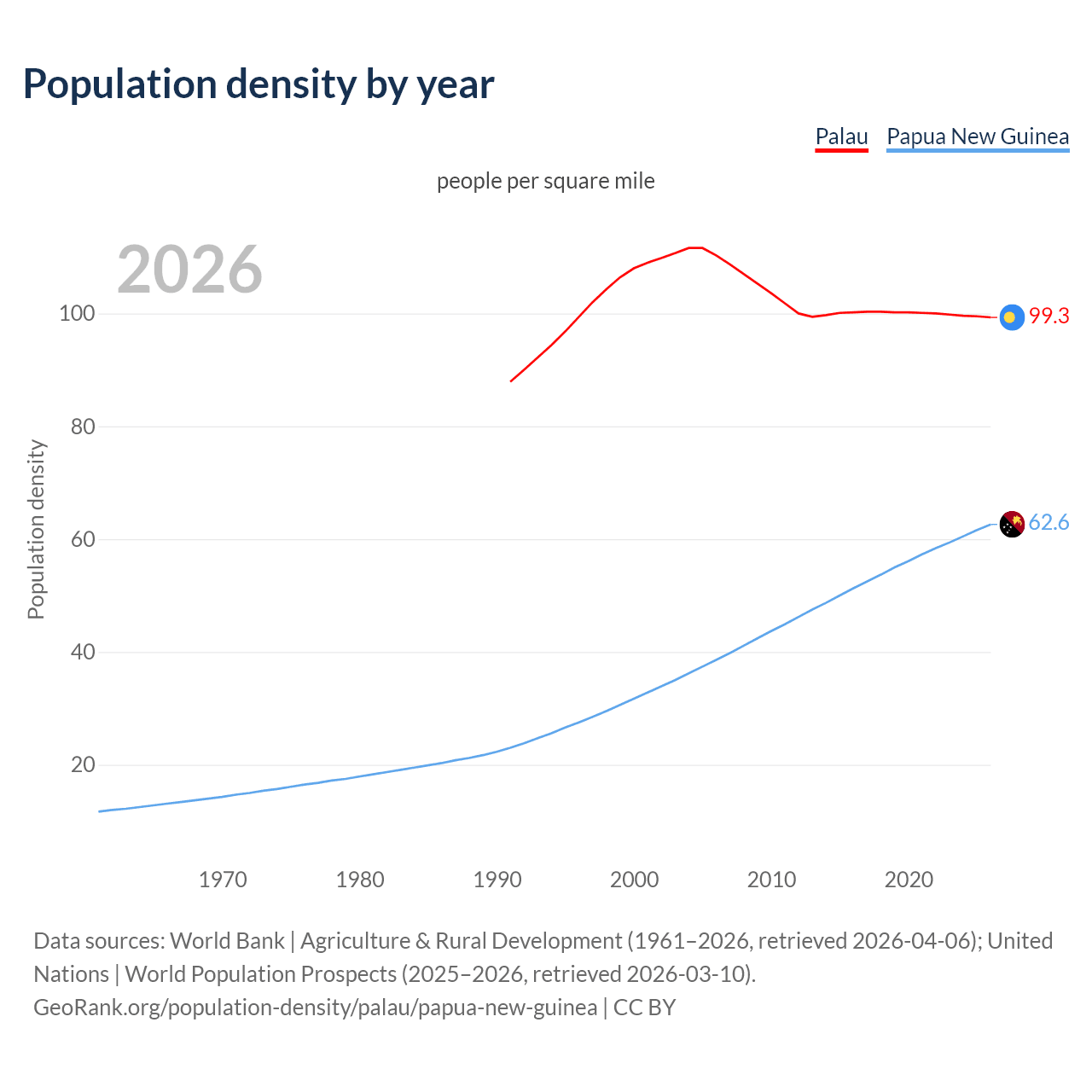 Population density