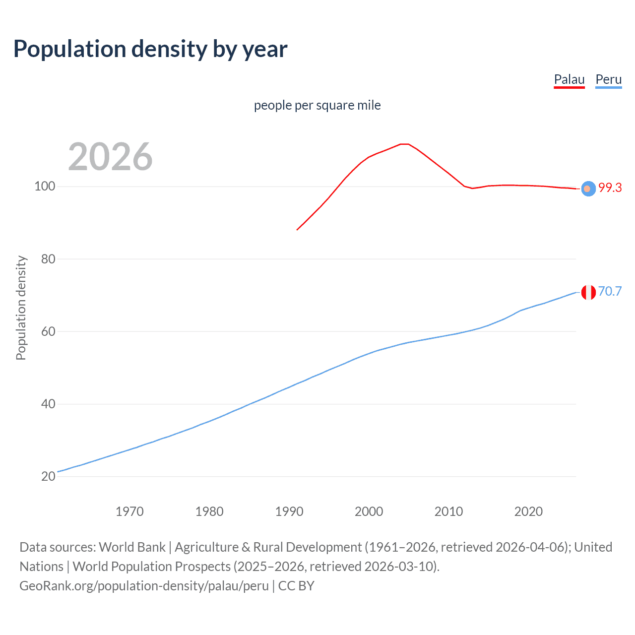 Population density