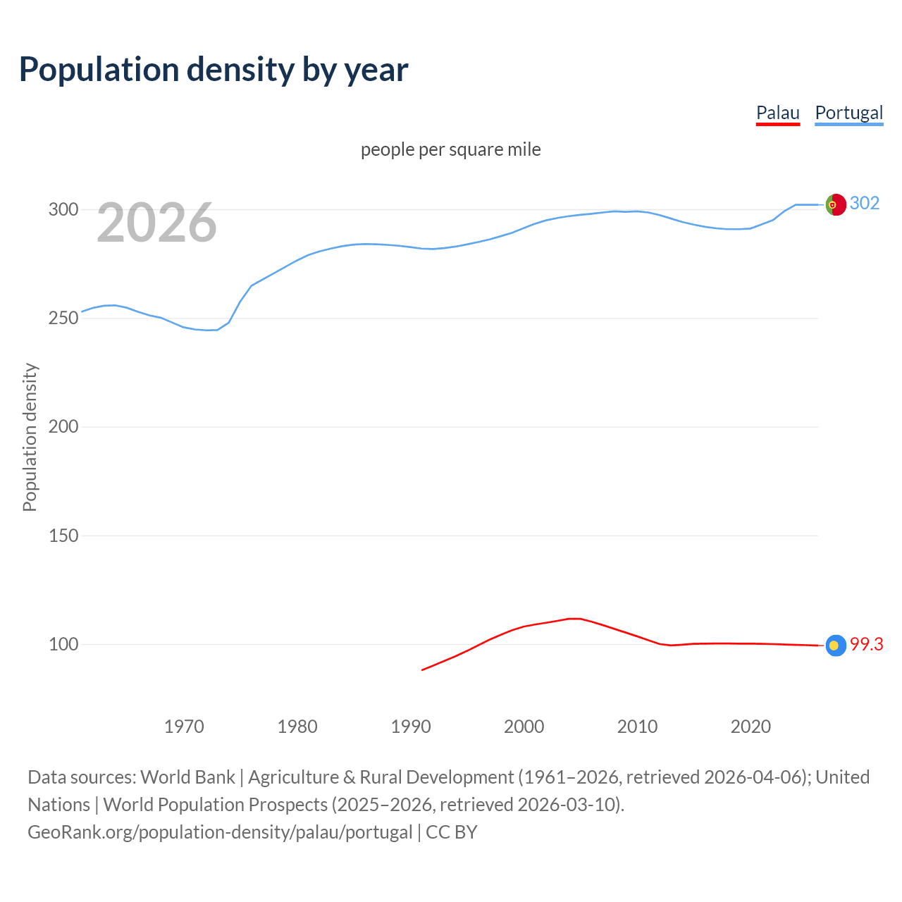 Population density