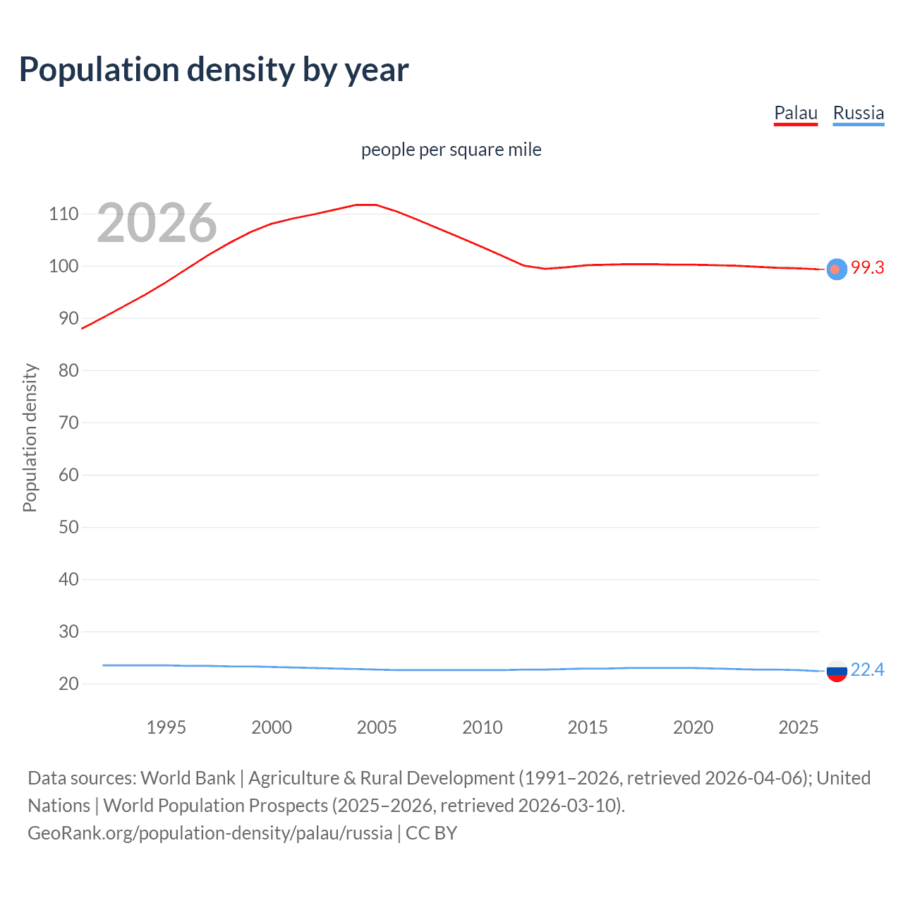 Population density
