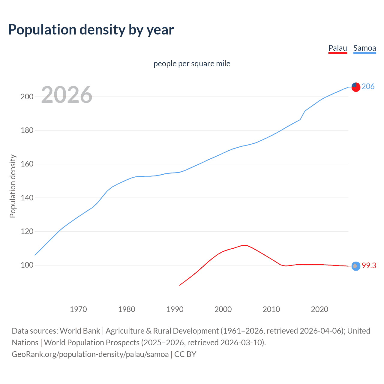 Population density