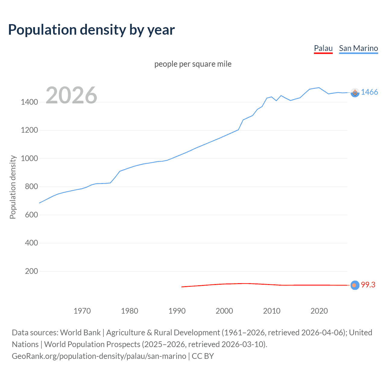Population density