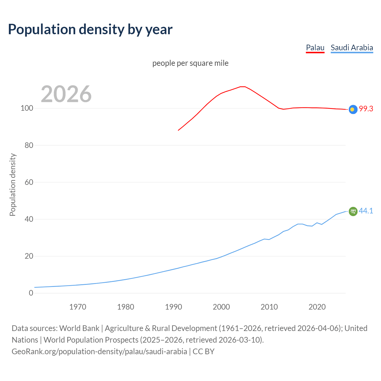 Population density