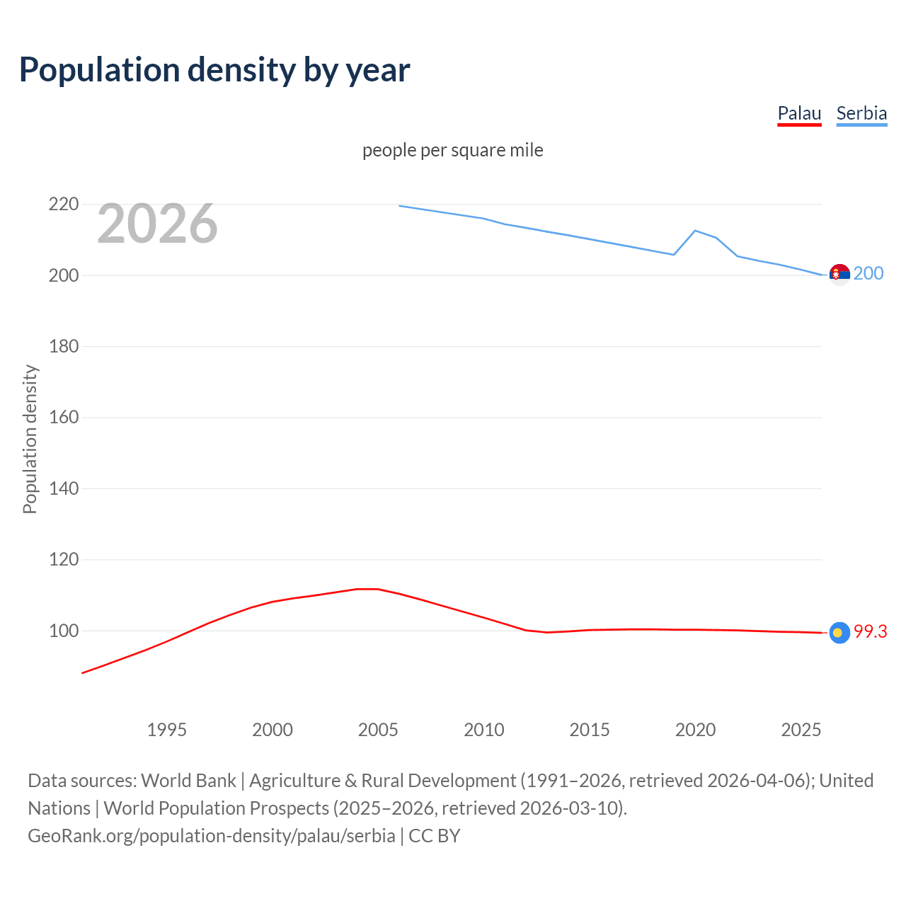 Population density