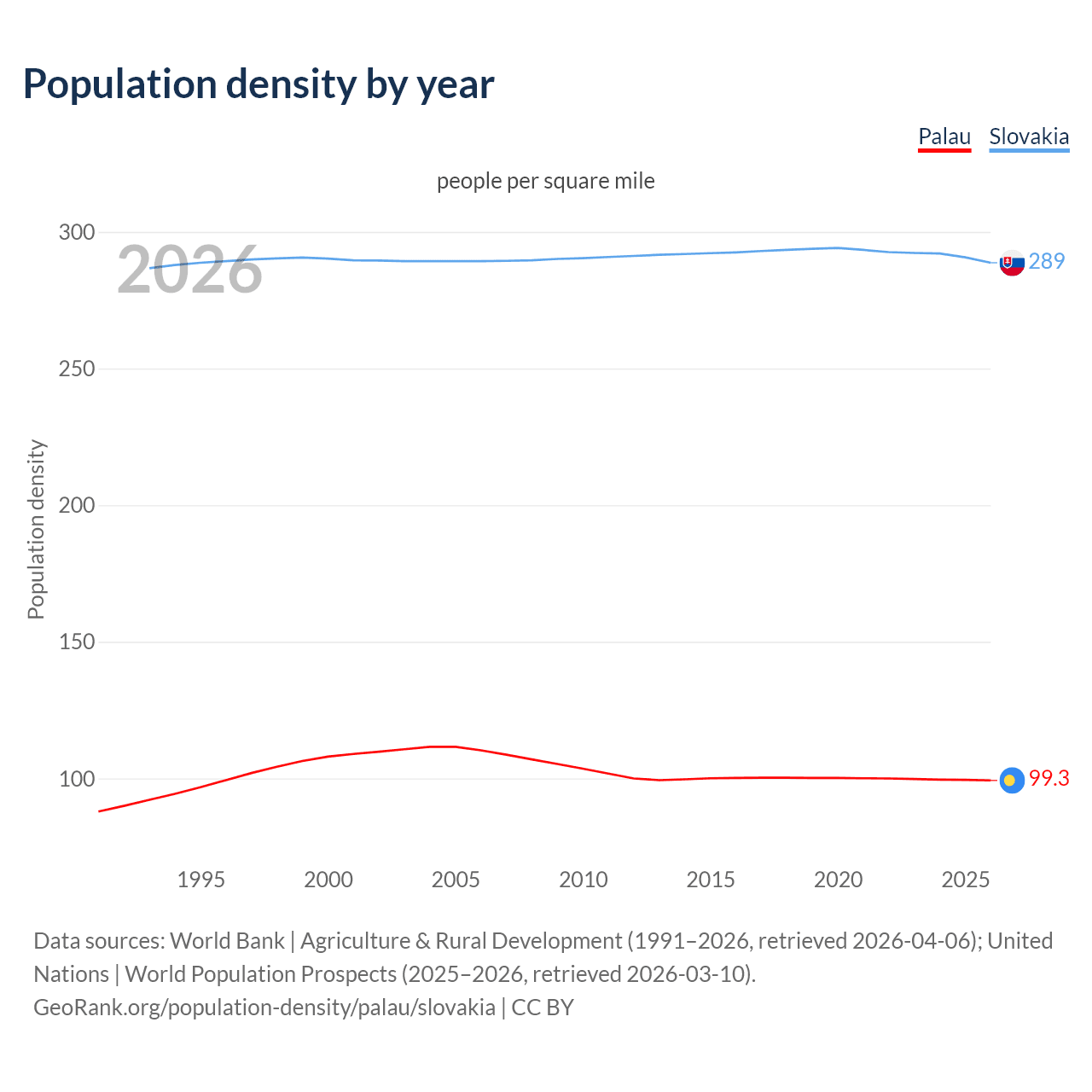 Population density