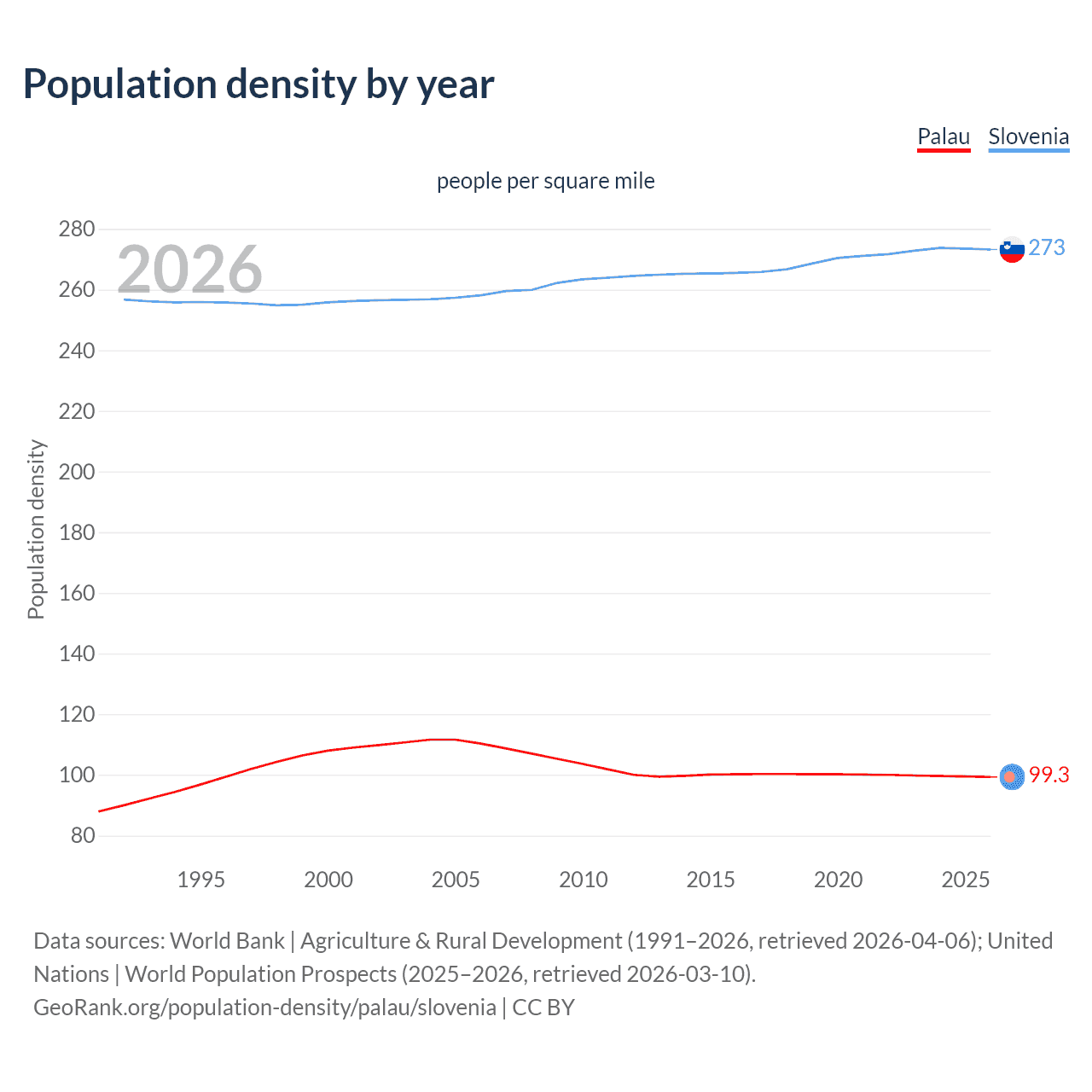 Population density