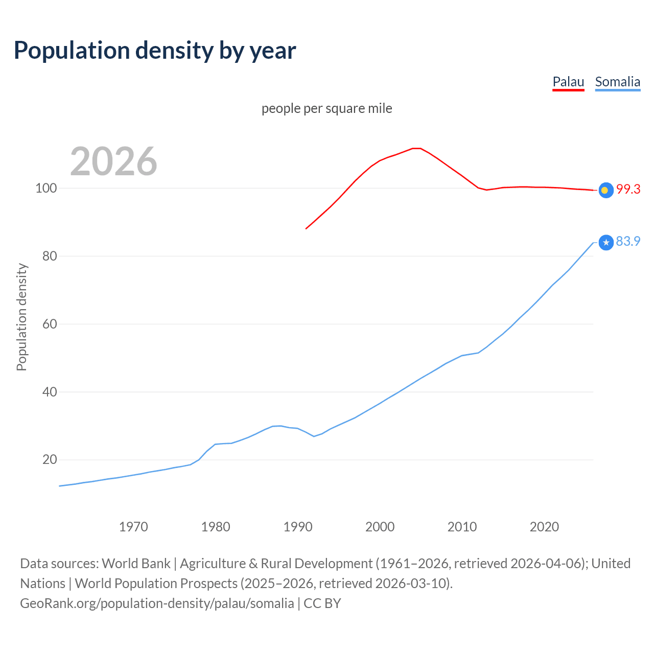 Population density