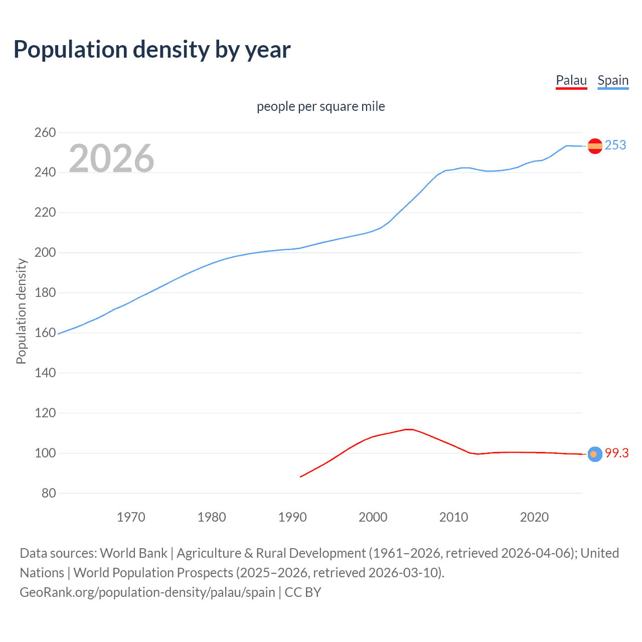 Population density