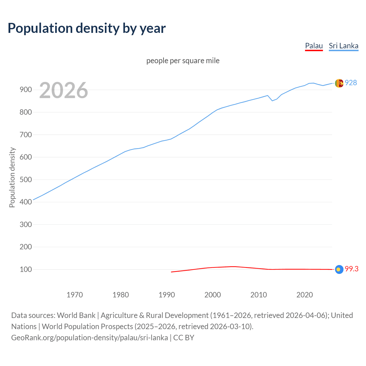 Population density