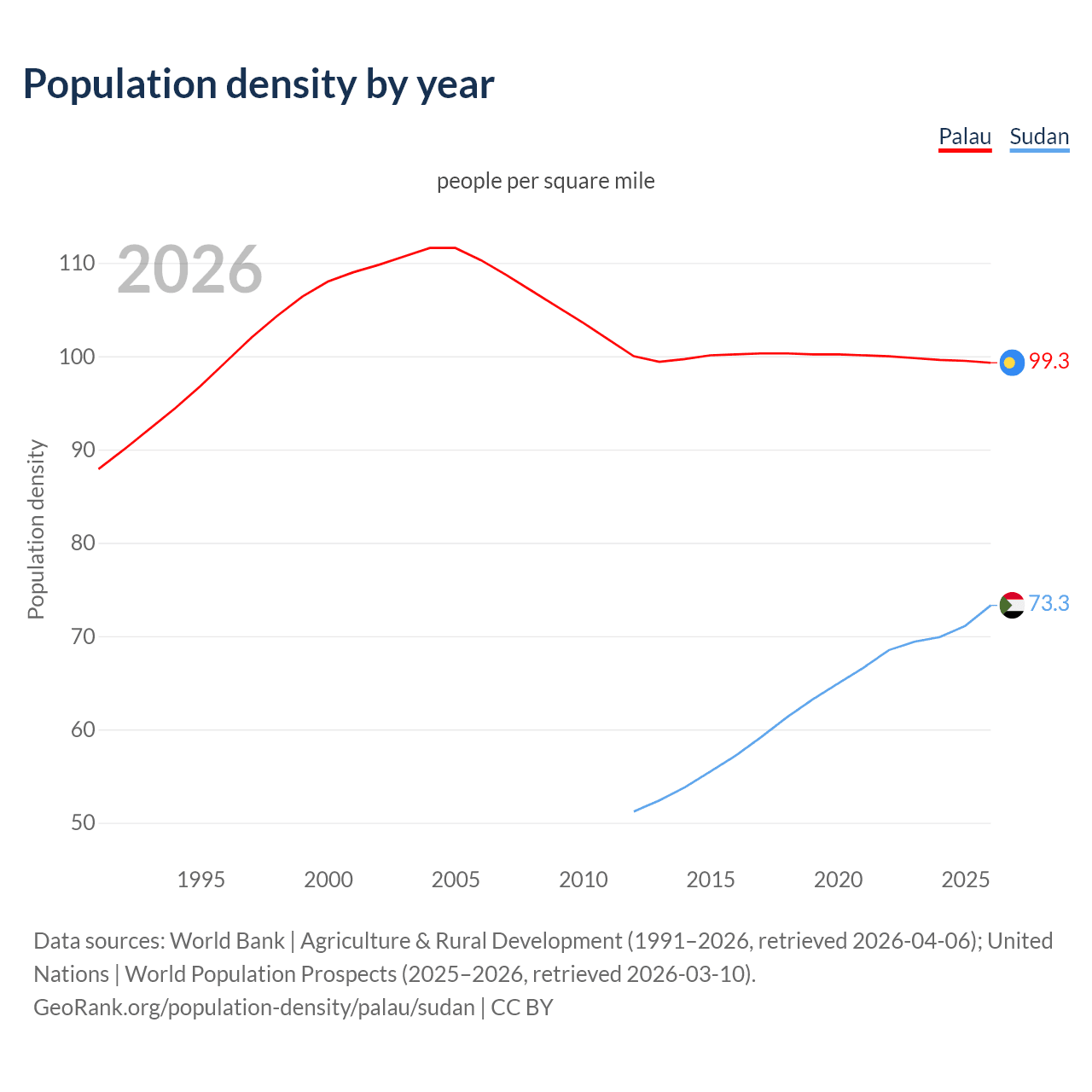 Population density