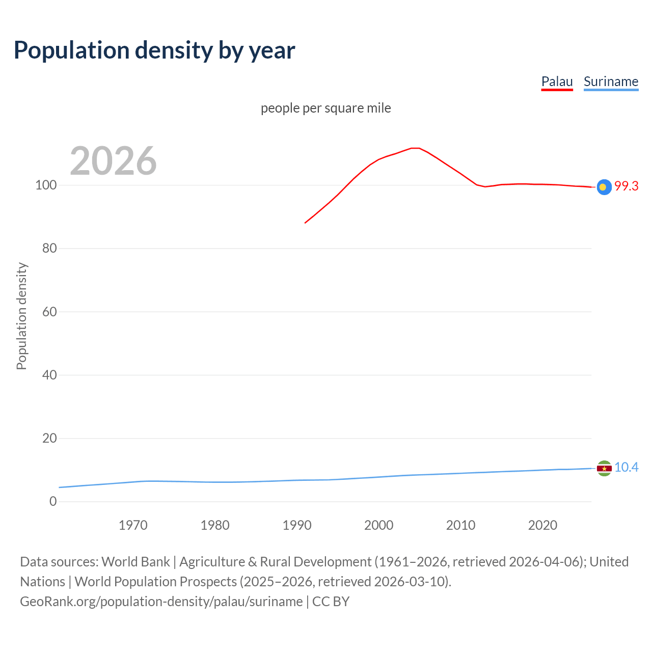 Population density