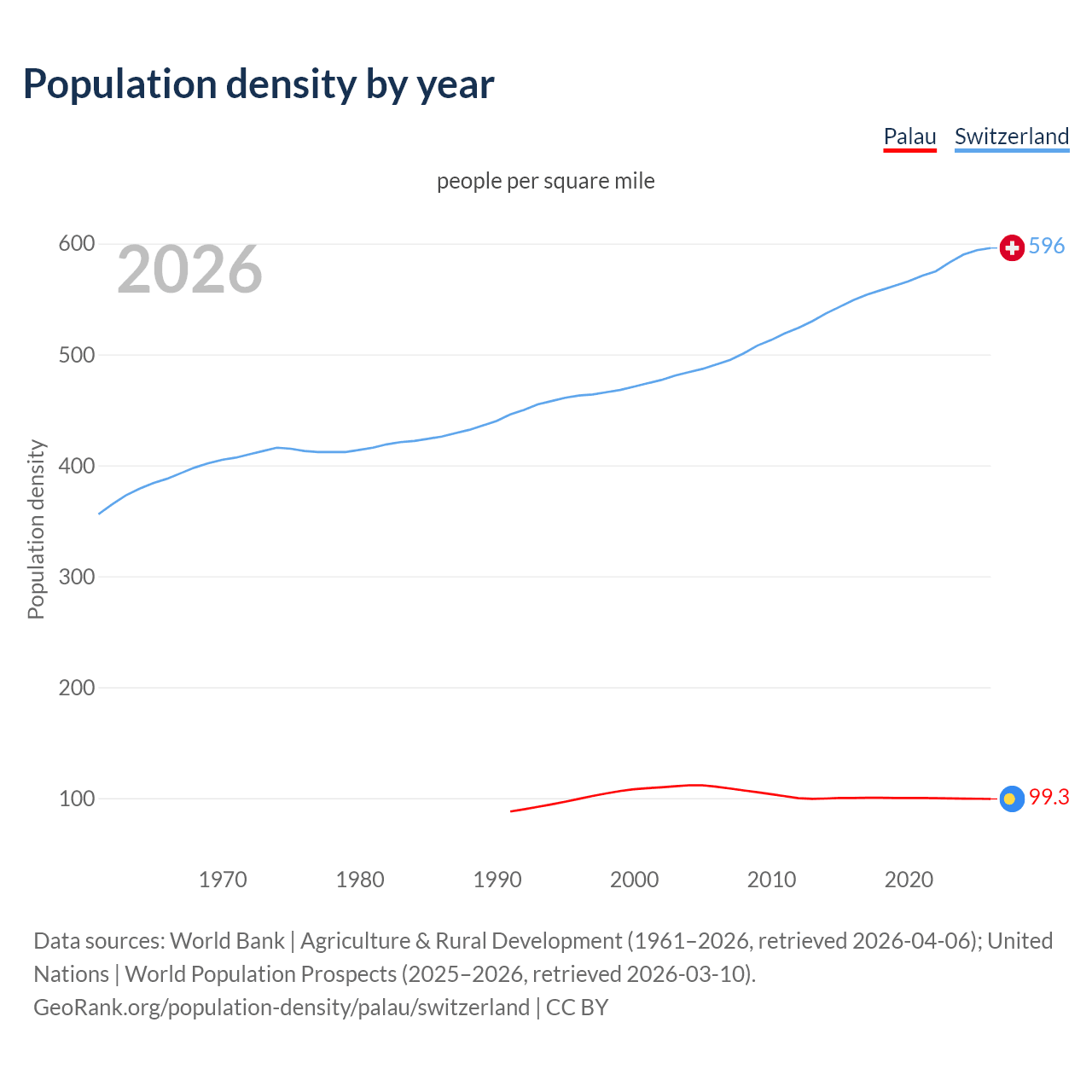 Population density