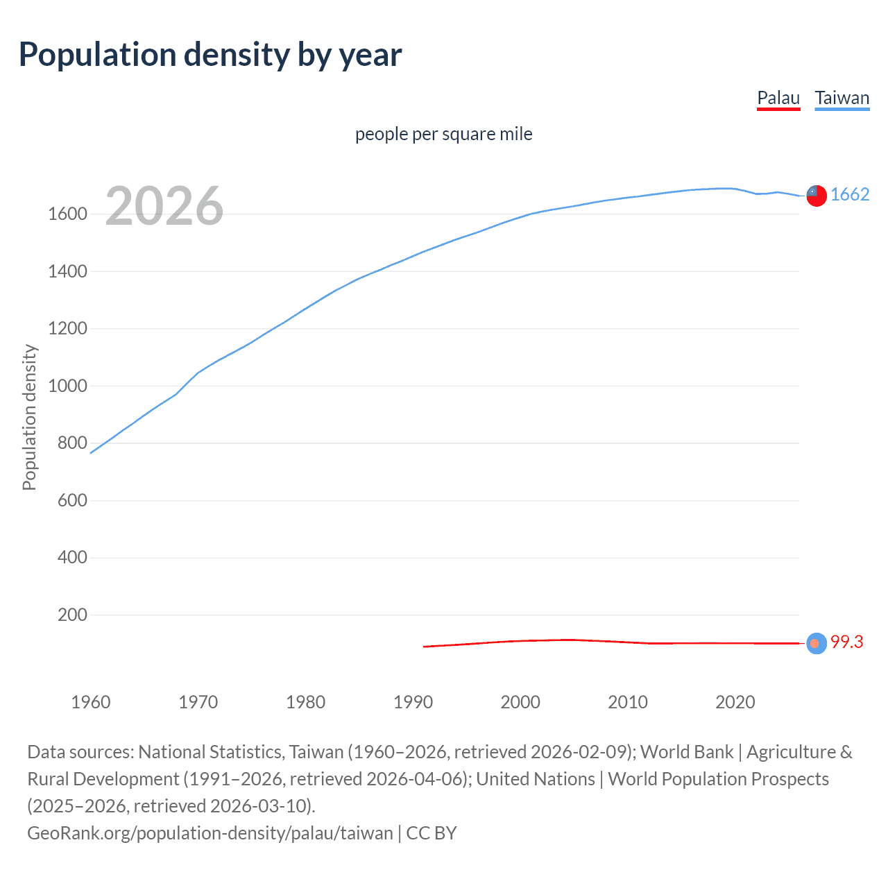 Population density