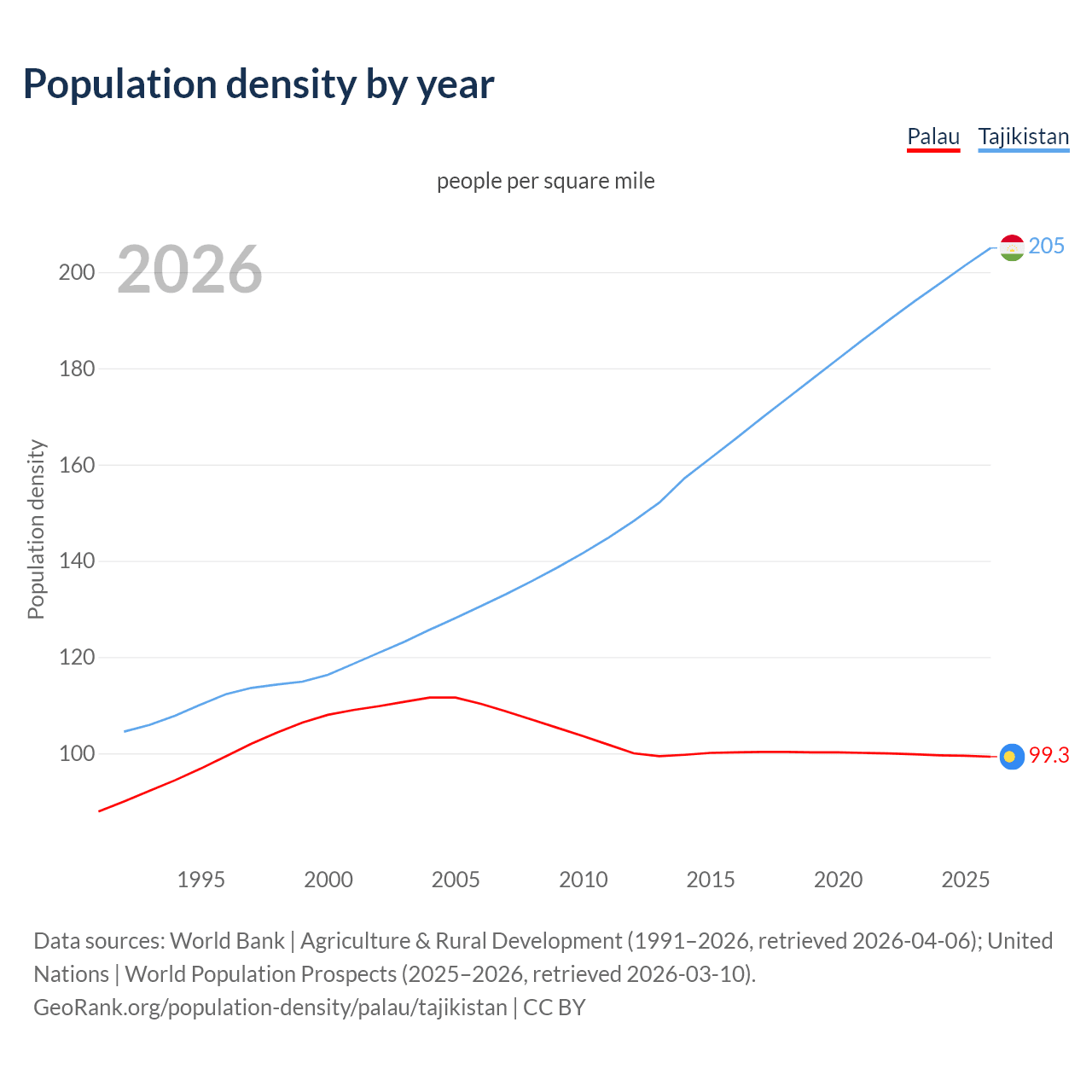 Population density