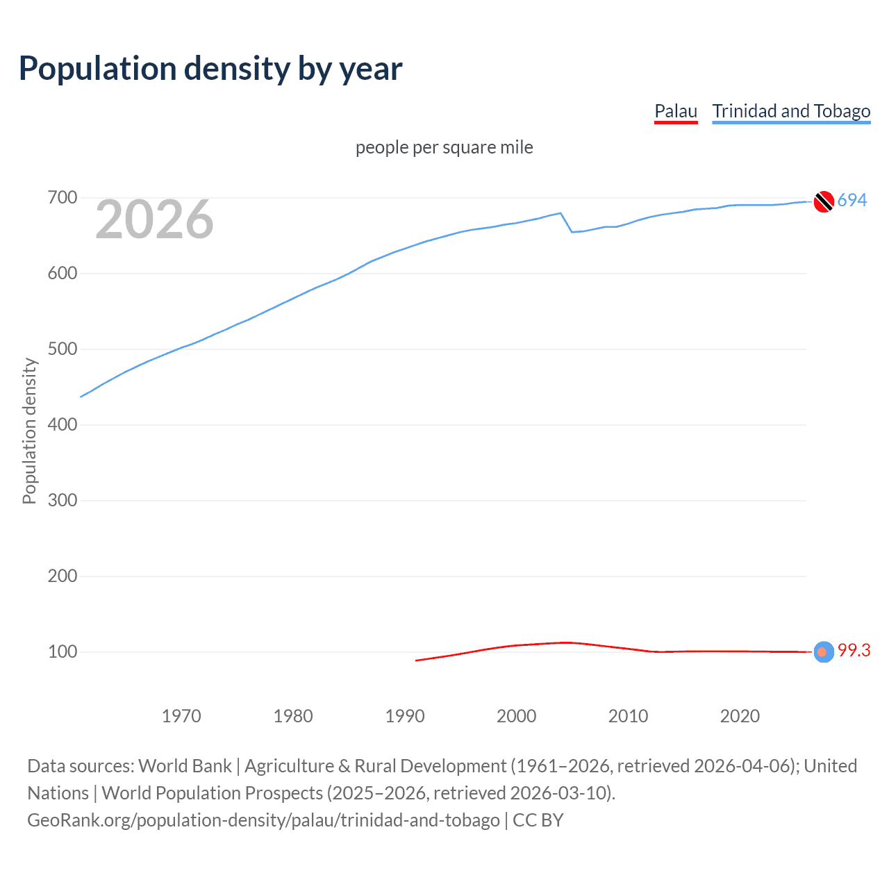 Population density