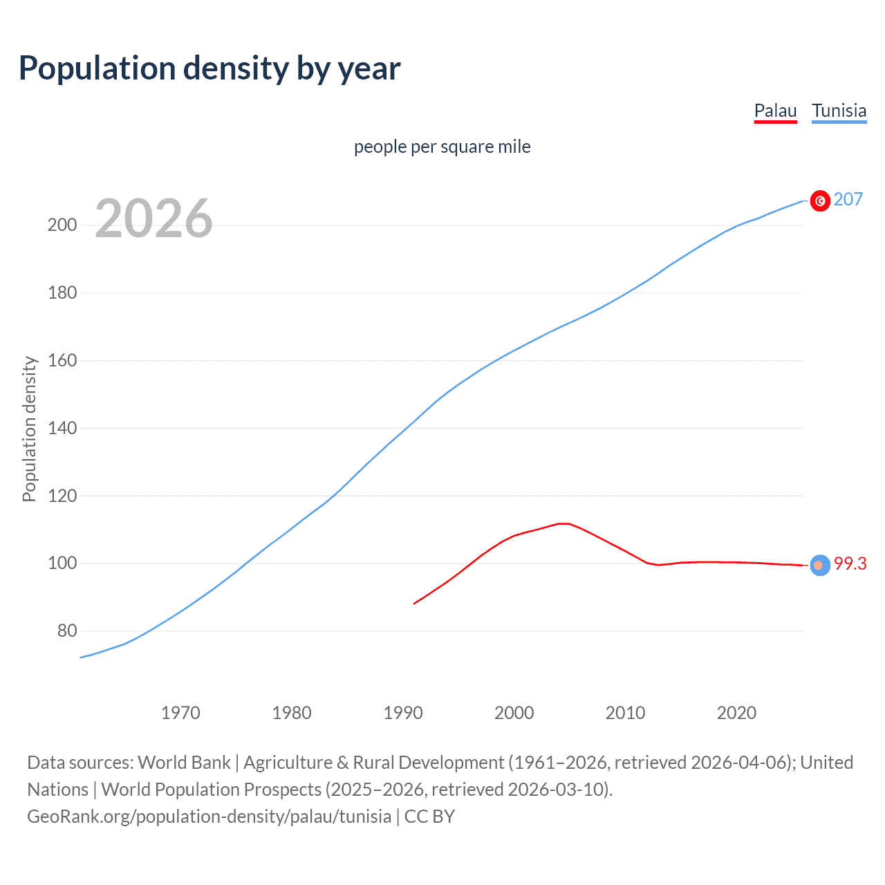 Population density