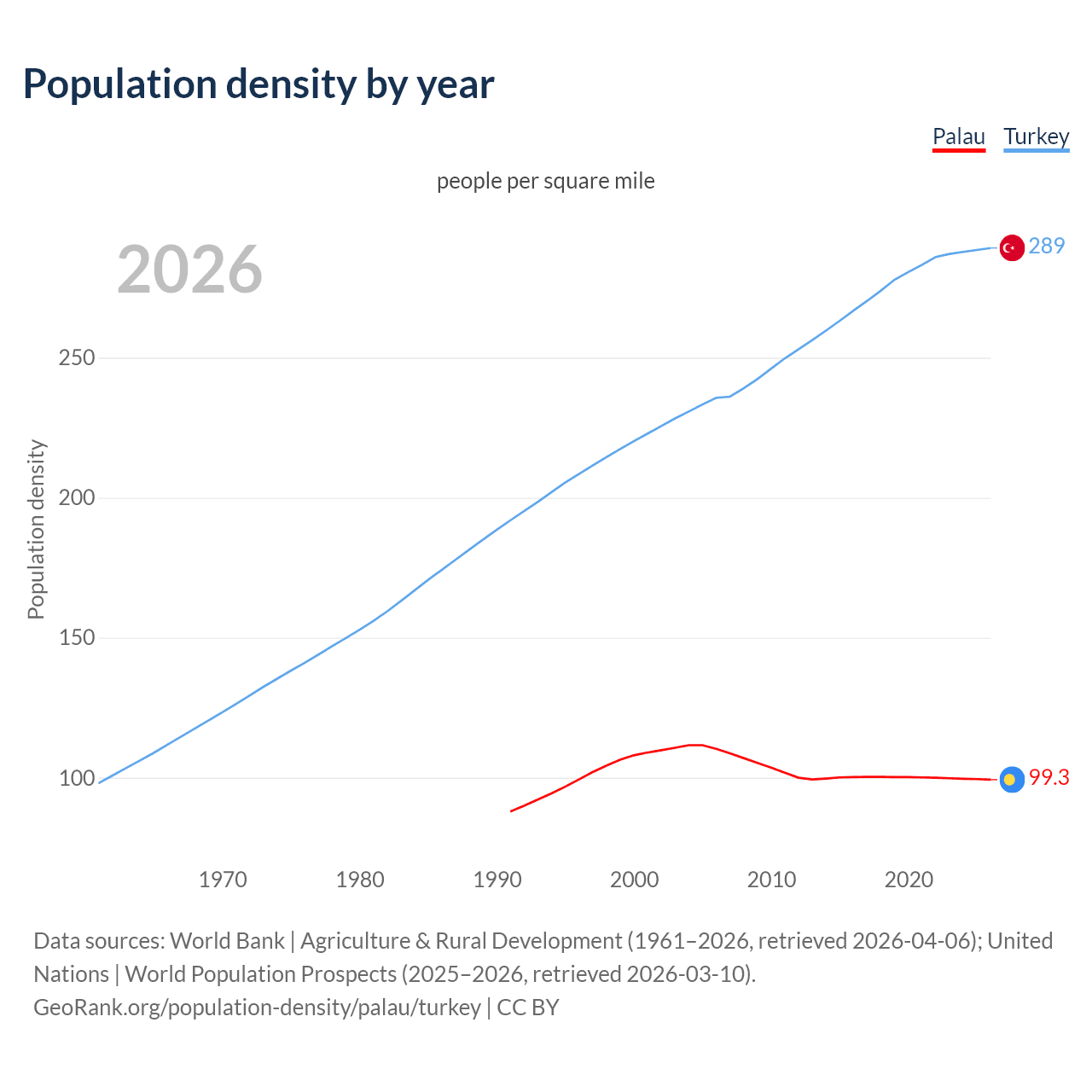 Population density
