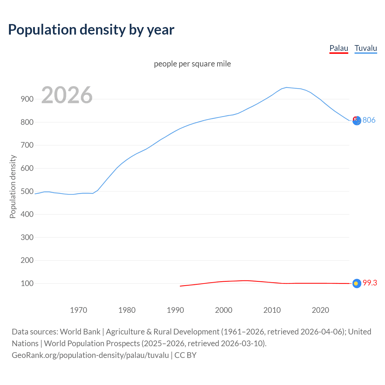 Population density