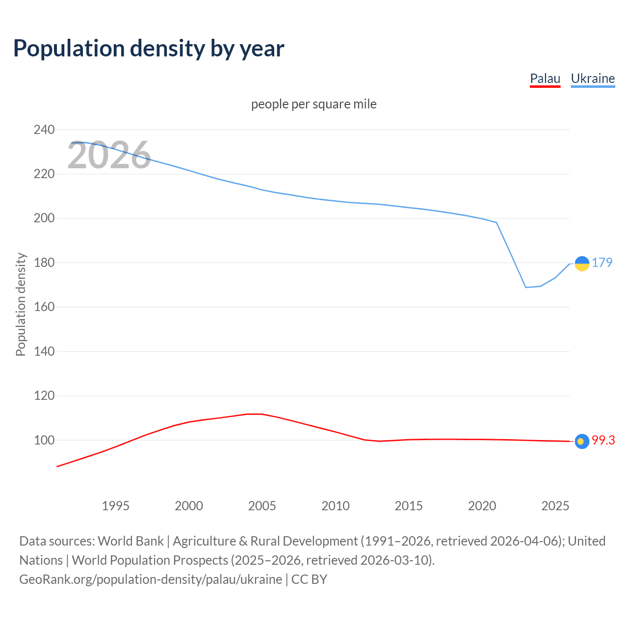 Population density