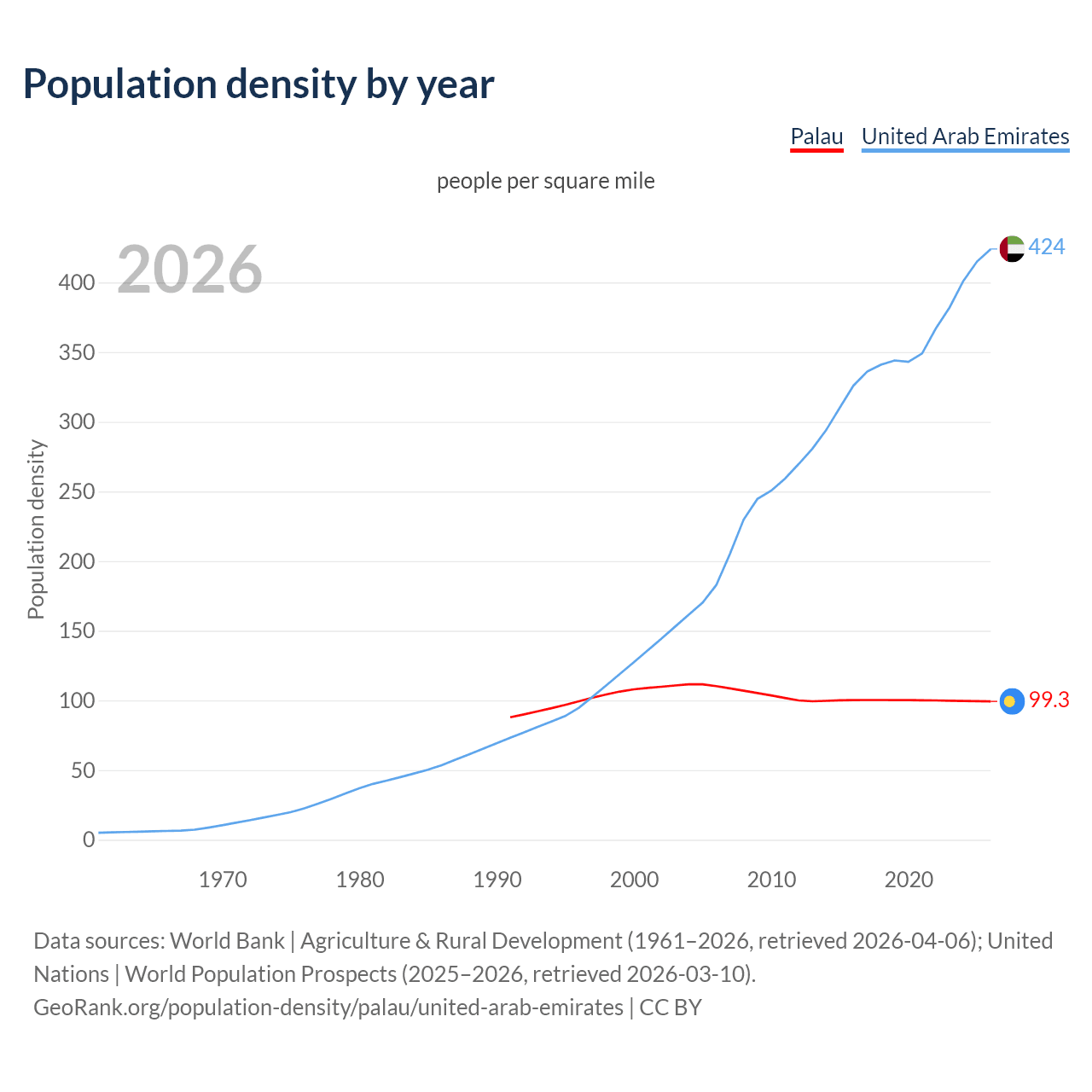 Population density