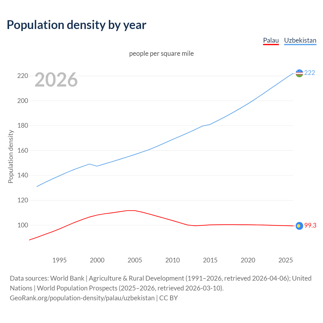 Population density