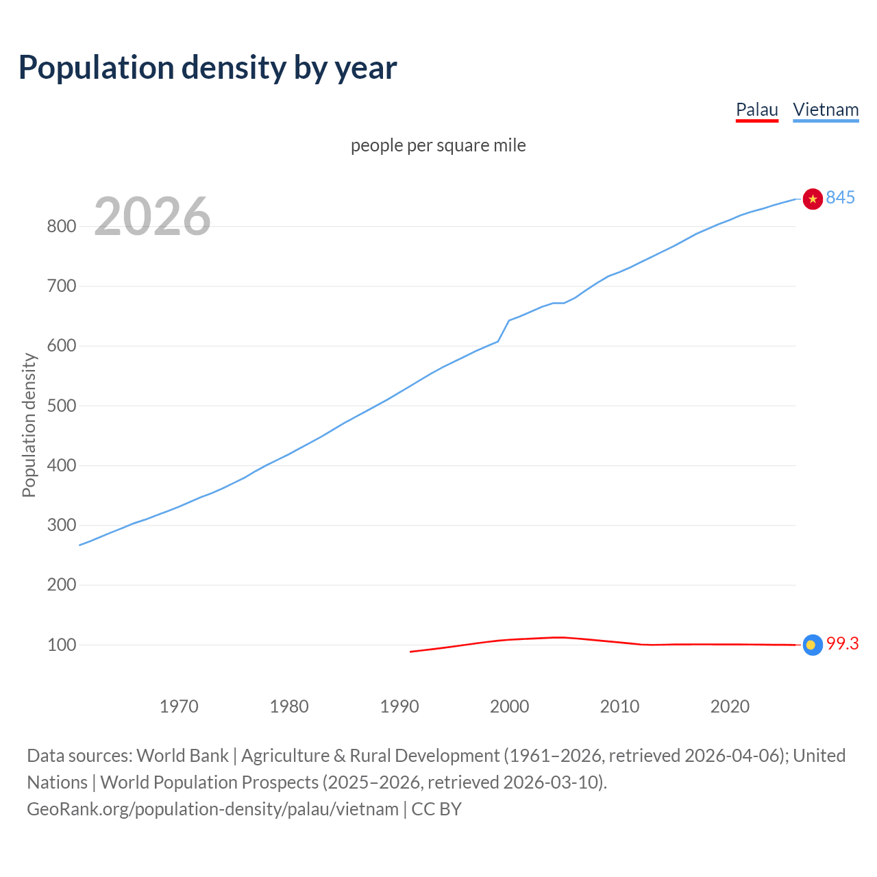 Population density