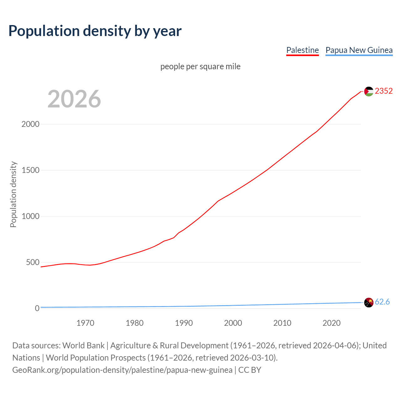 Population density