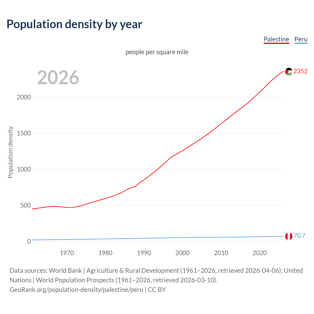 Population density