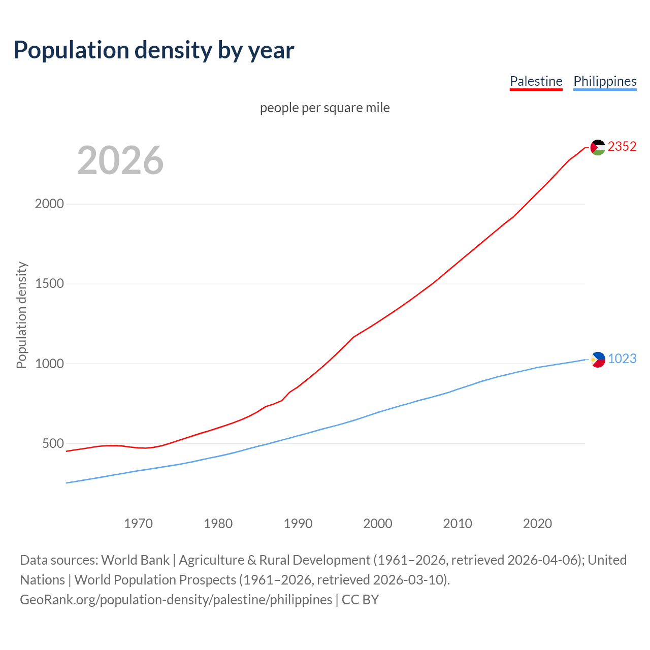 Population density