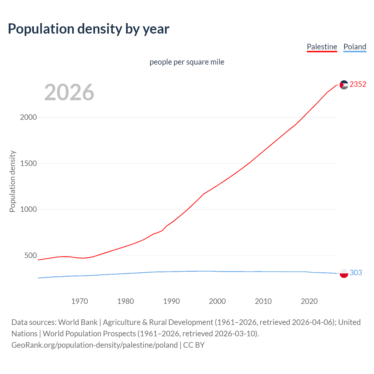 Population density
