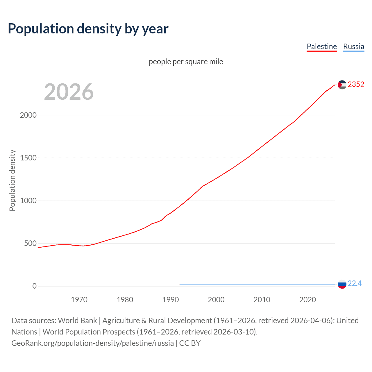 Population density