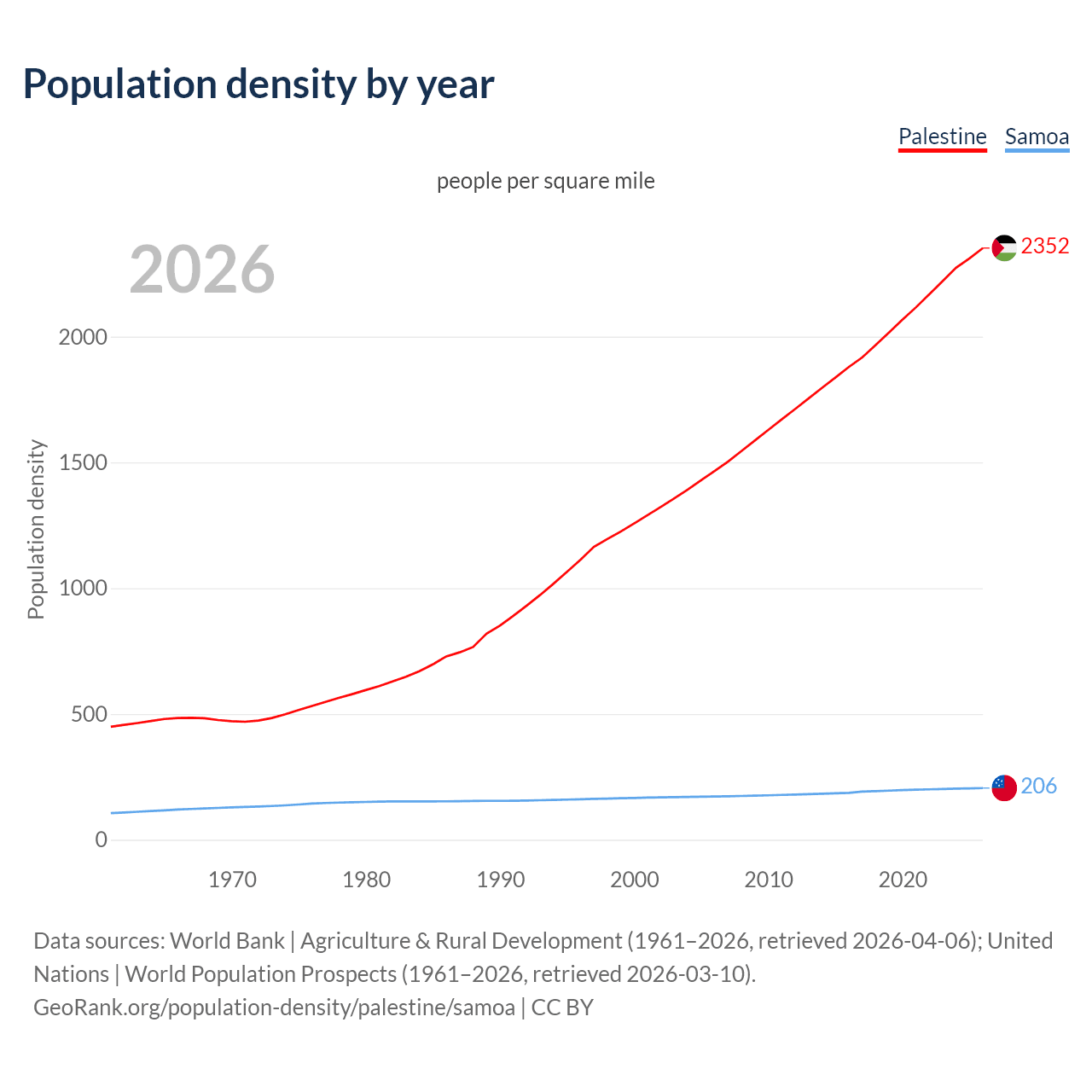 Population density