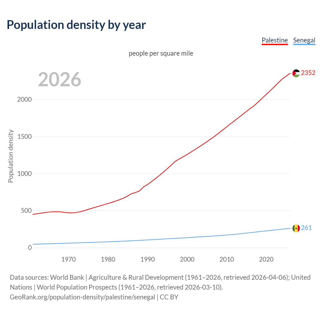 Population density