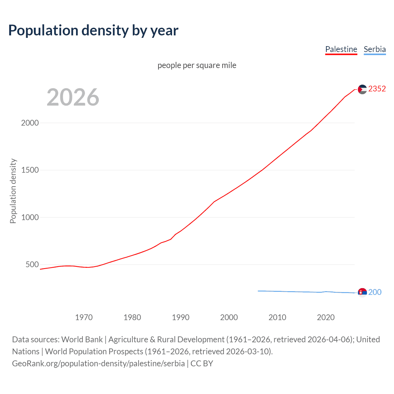 Population density