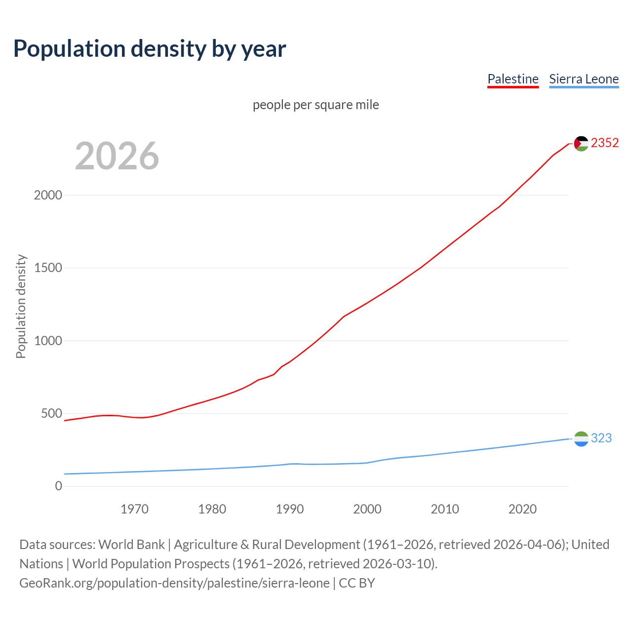 Population density