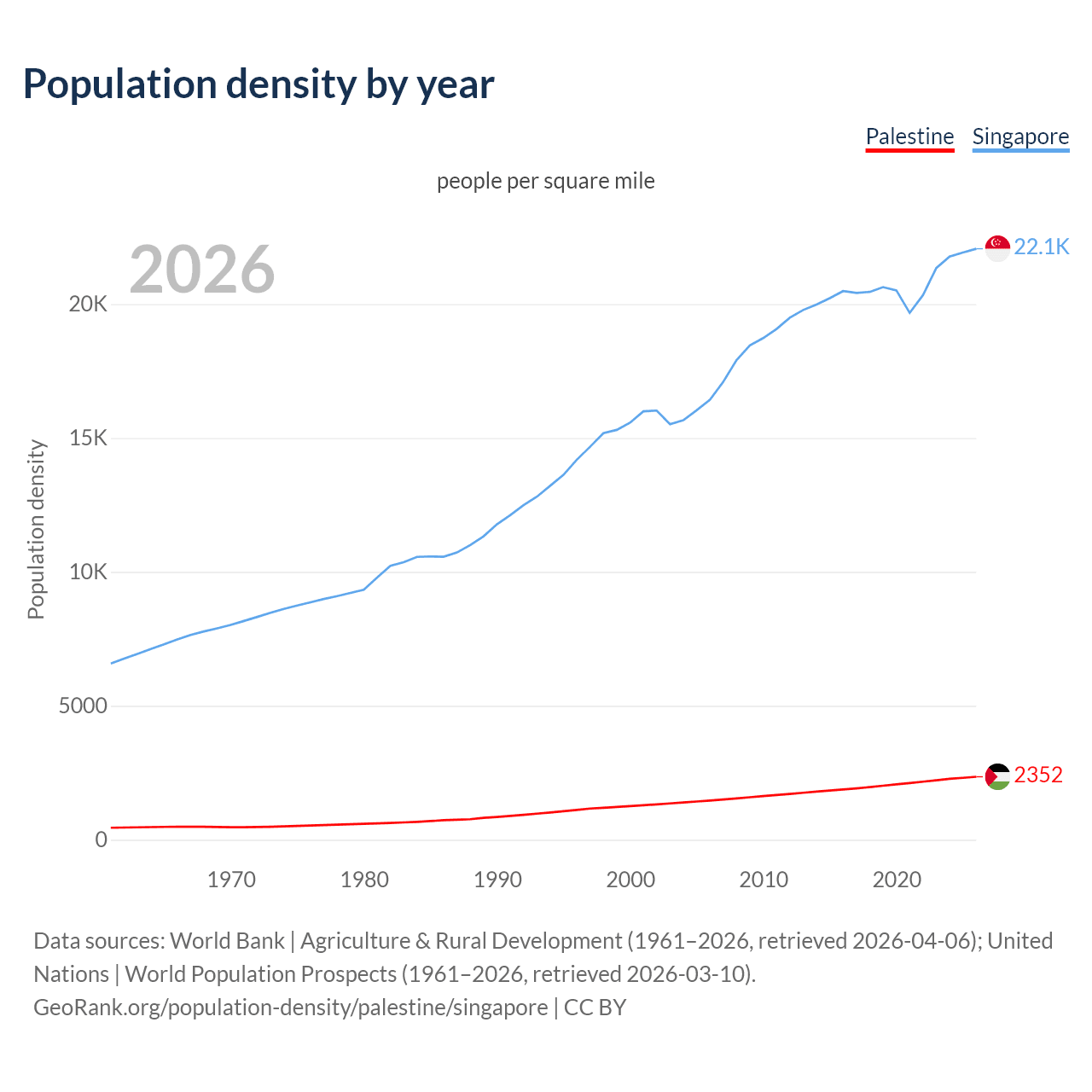 Population density