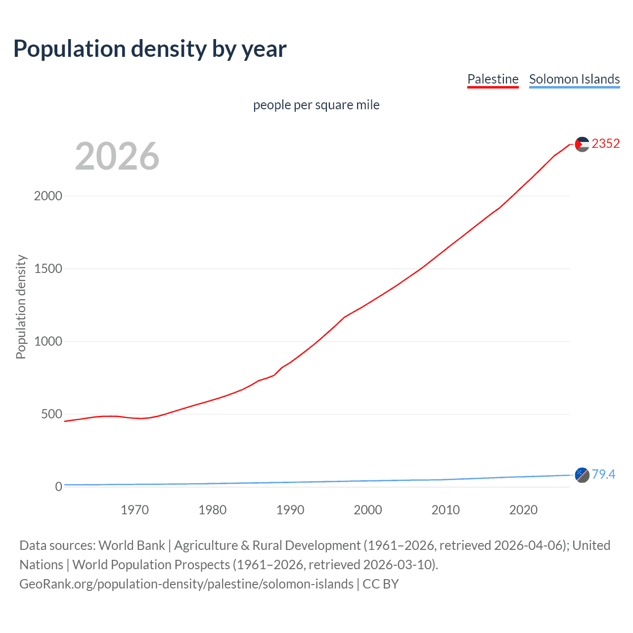 Population density