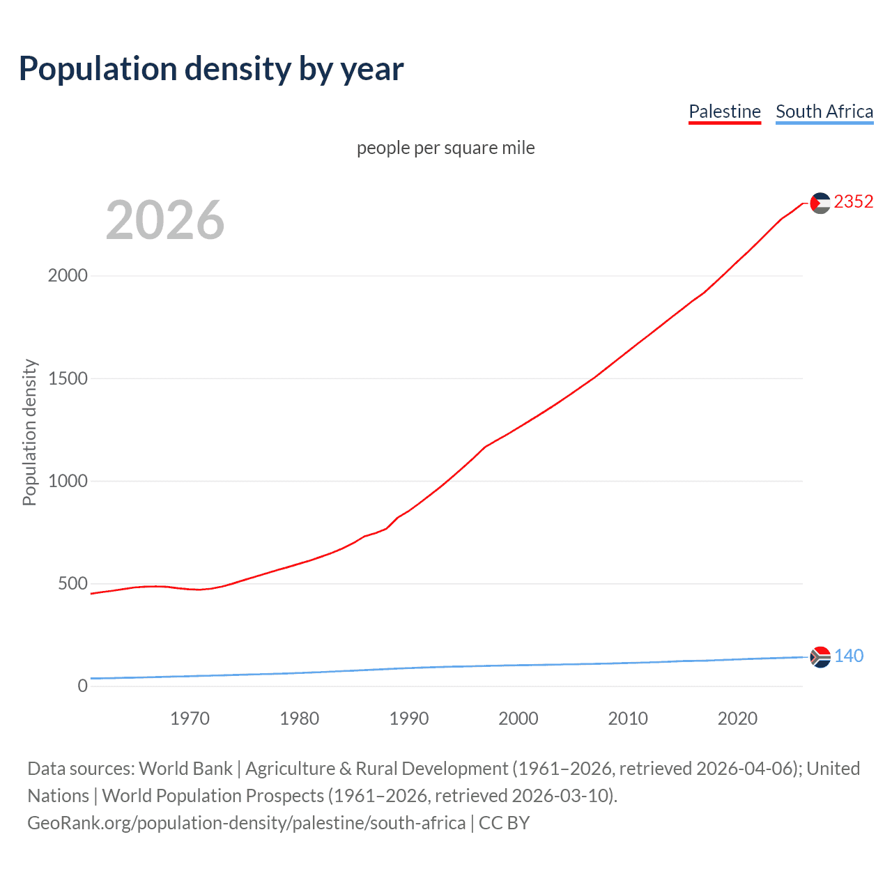 Population density