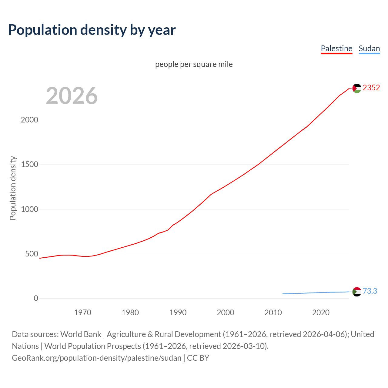 Population density