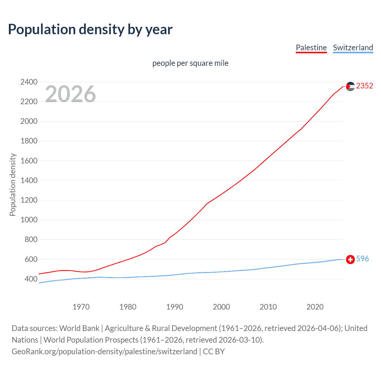 Population density