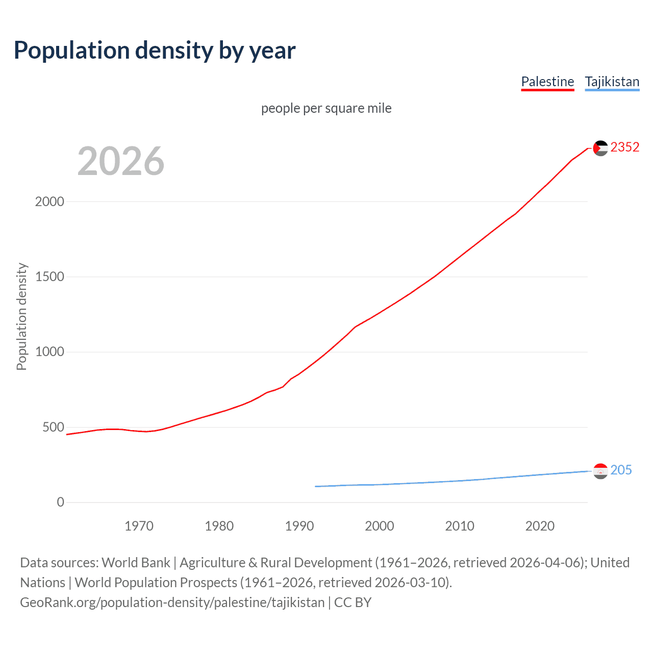 Population density