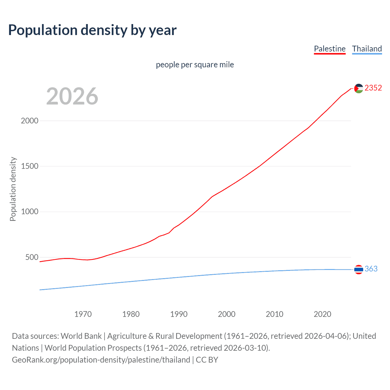 Population density