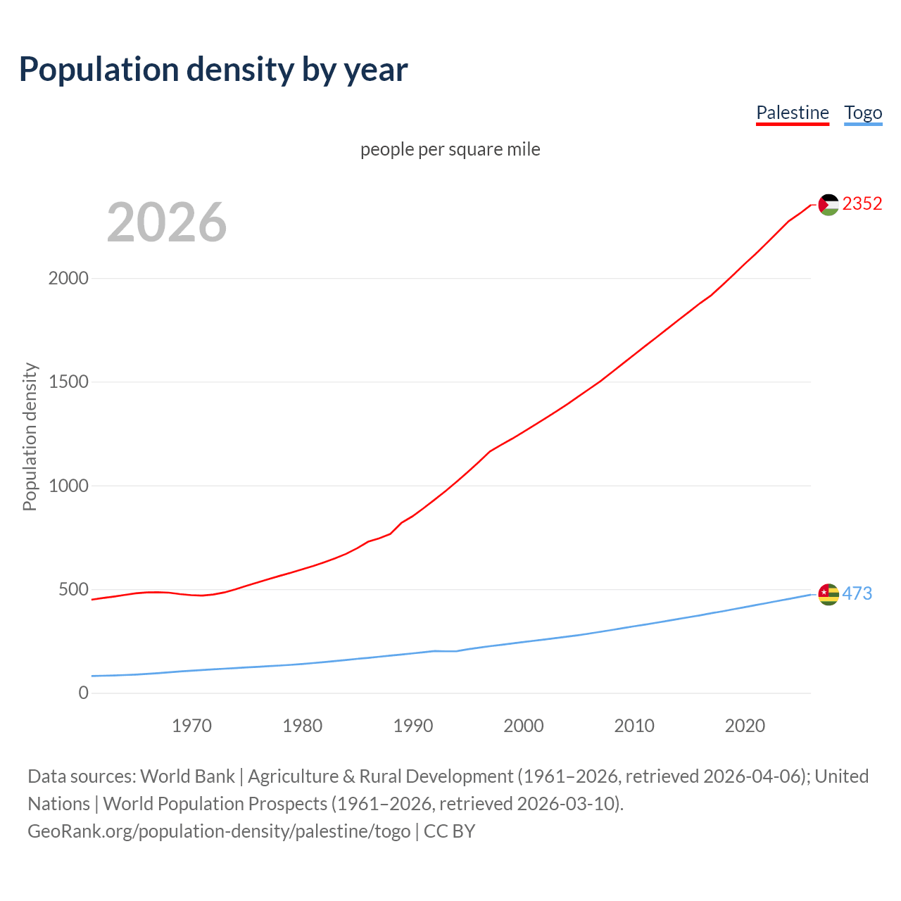 Population density