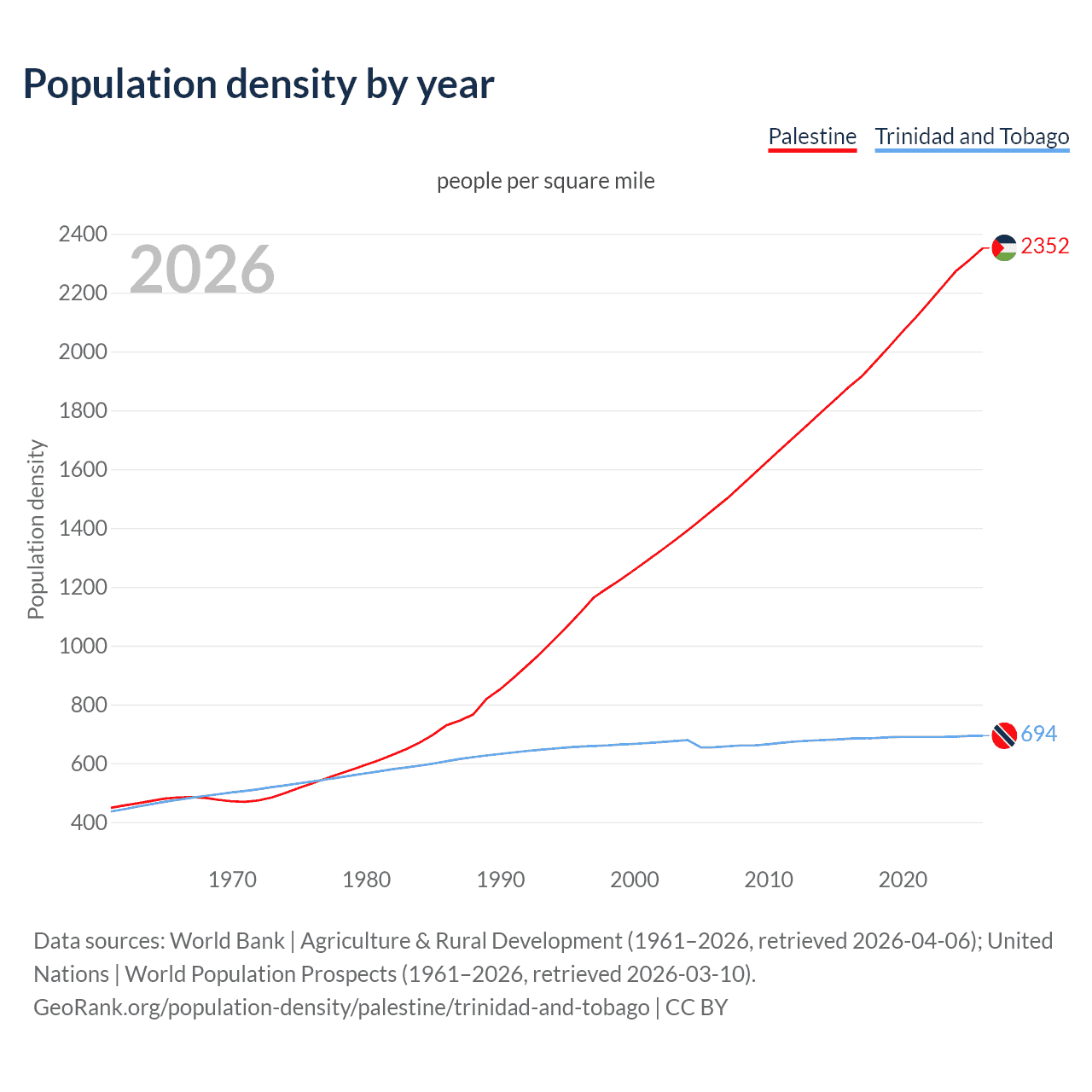 Population density