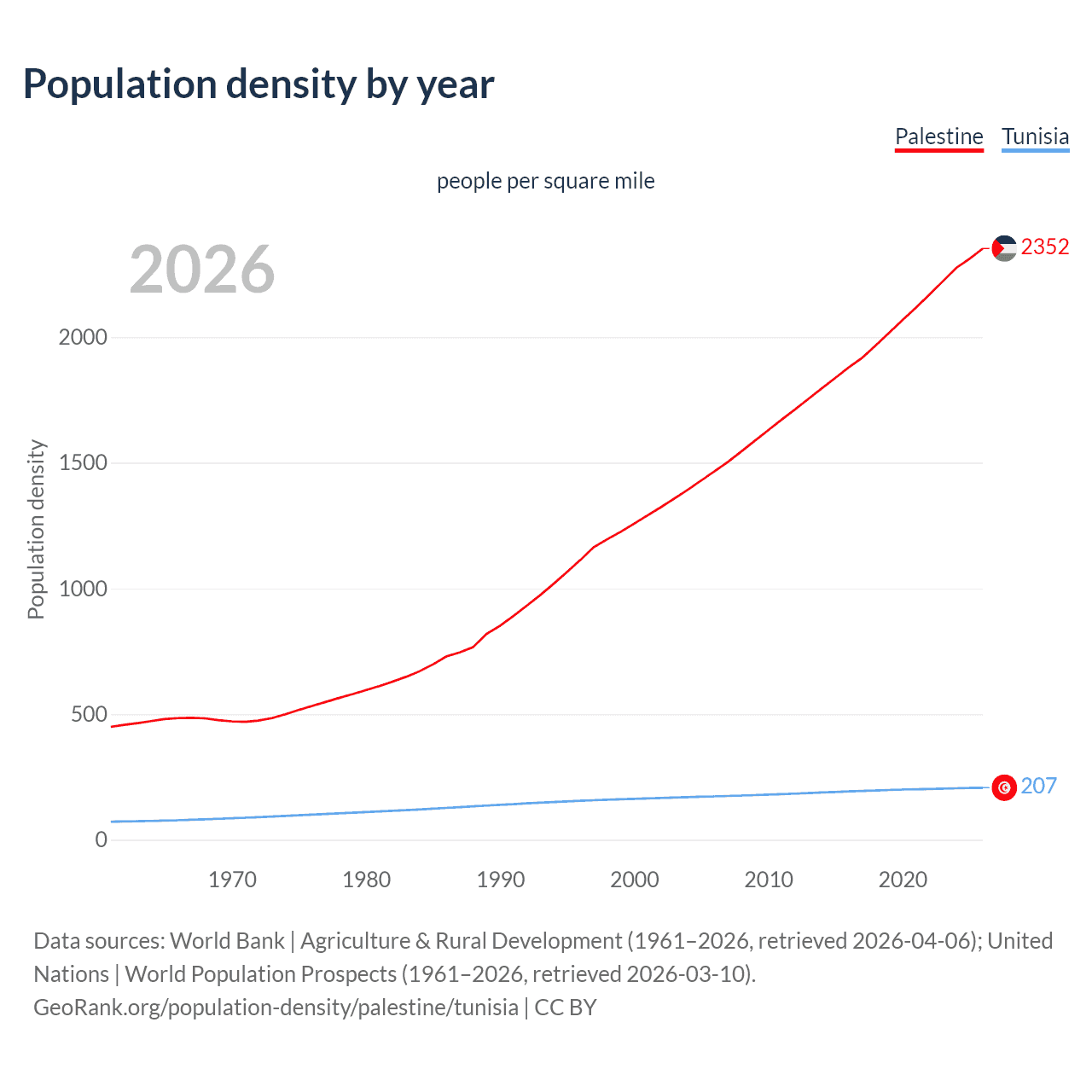 Population density