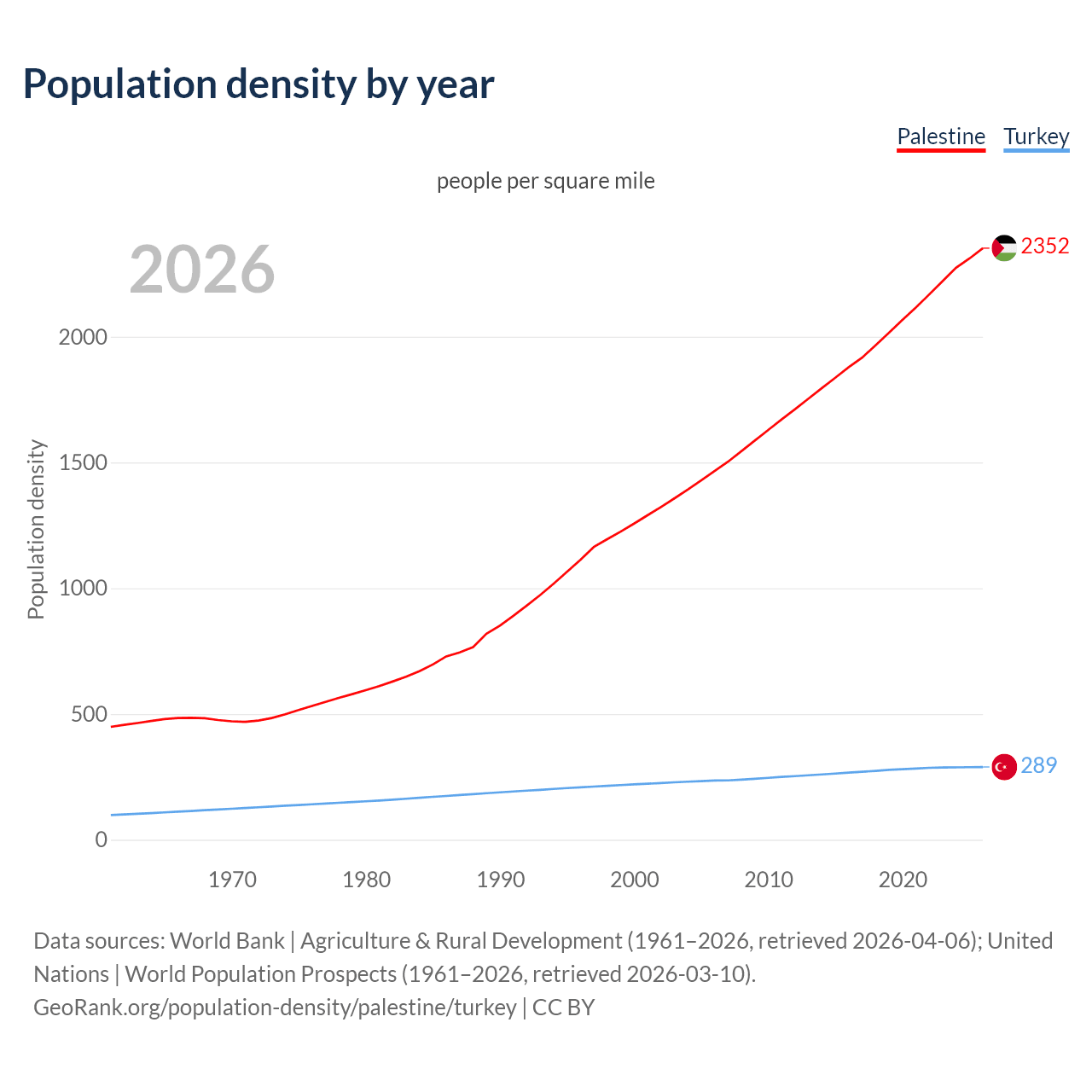 Population density