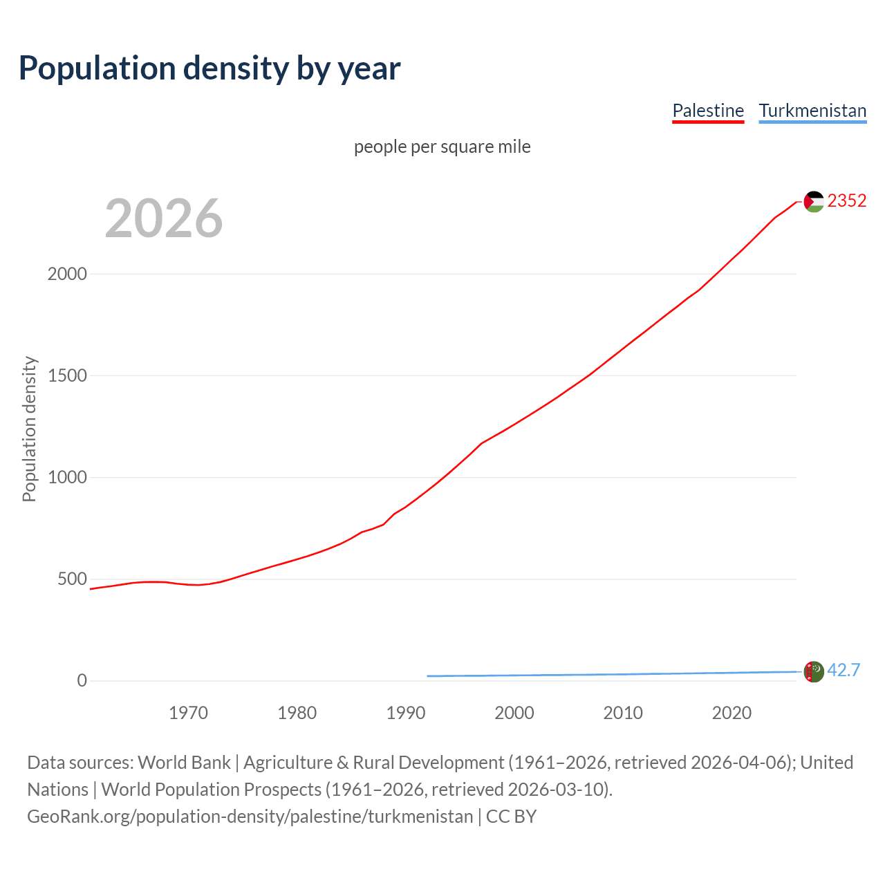 Population density