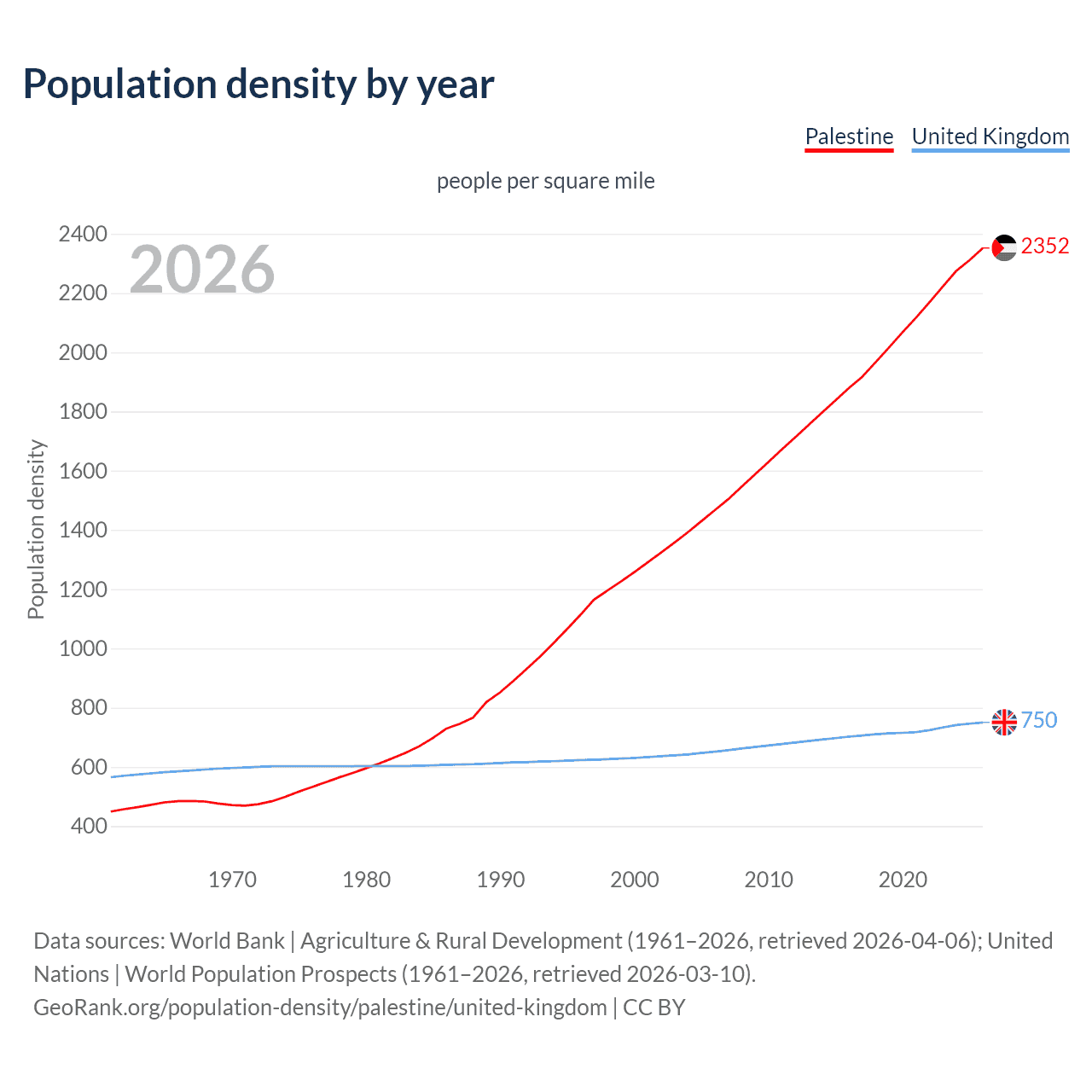 Population density