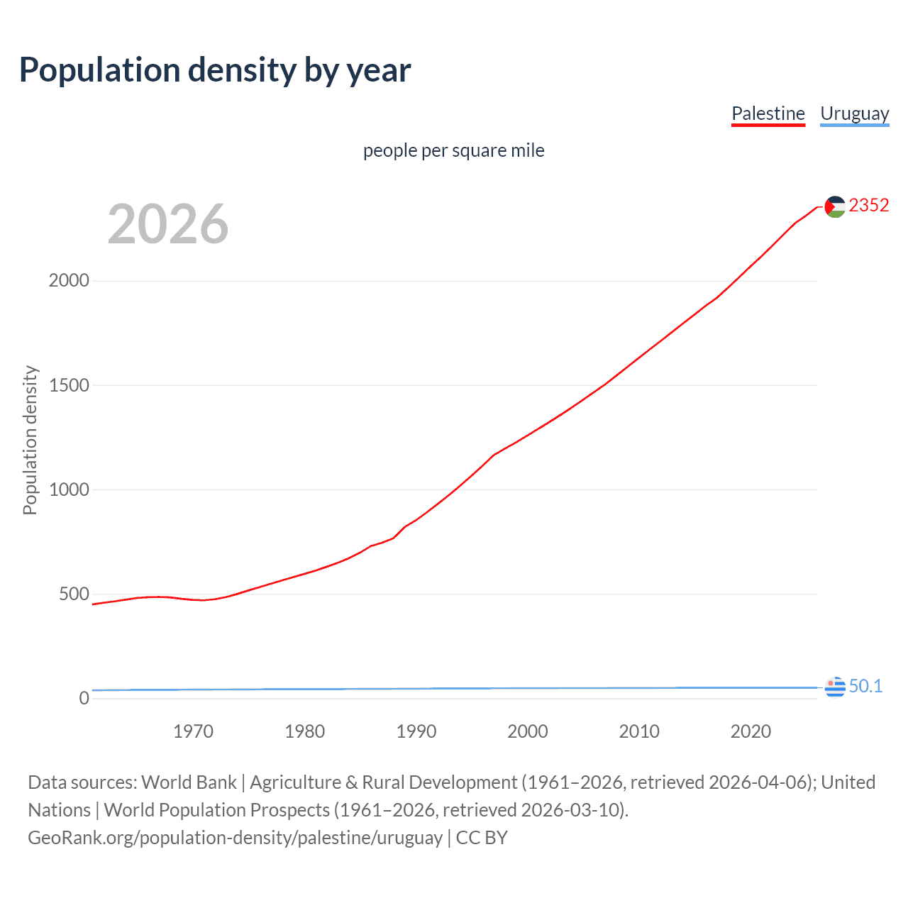 Population density