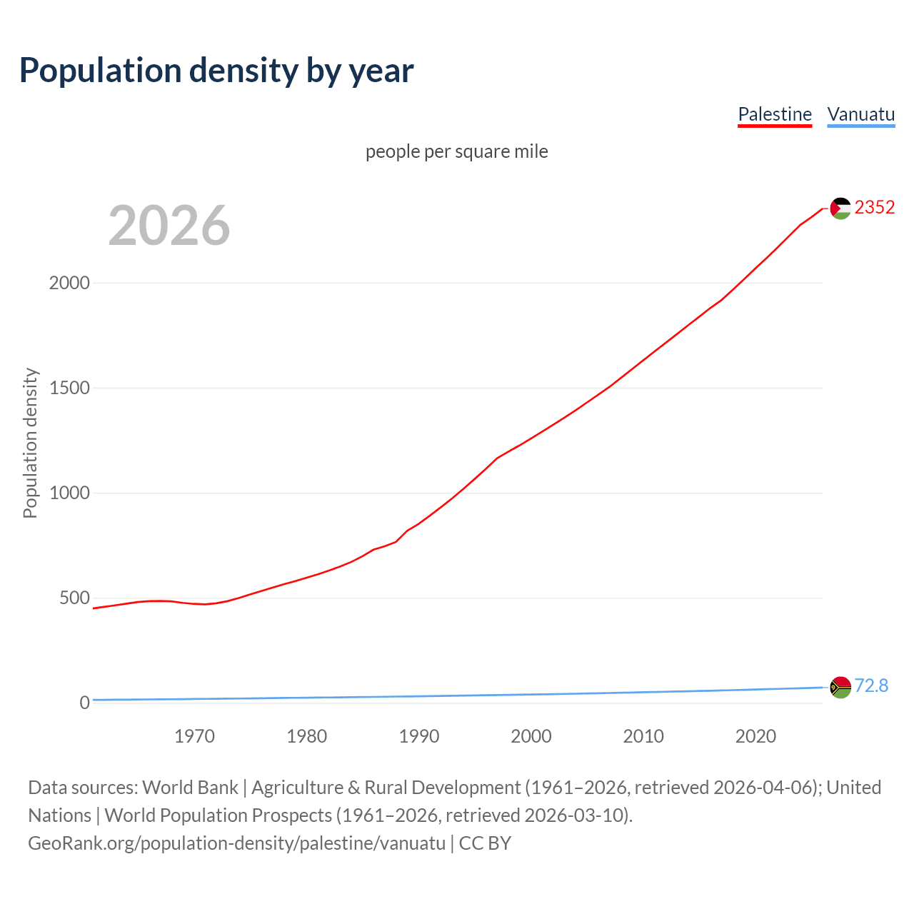 Population density